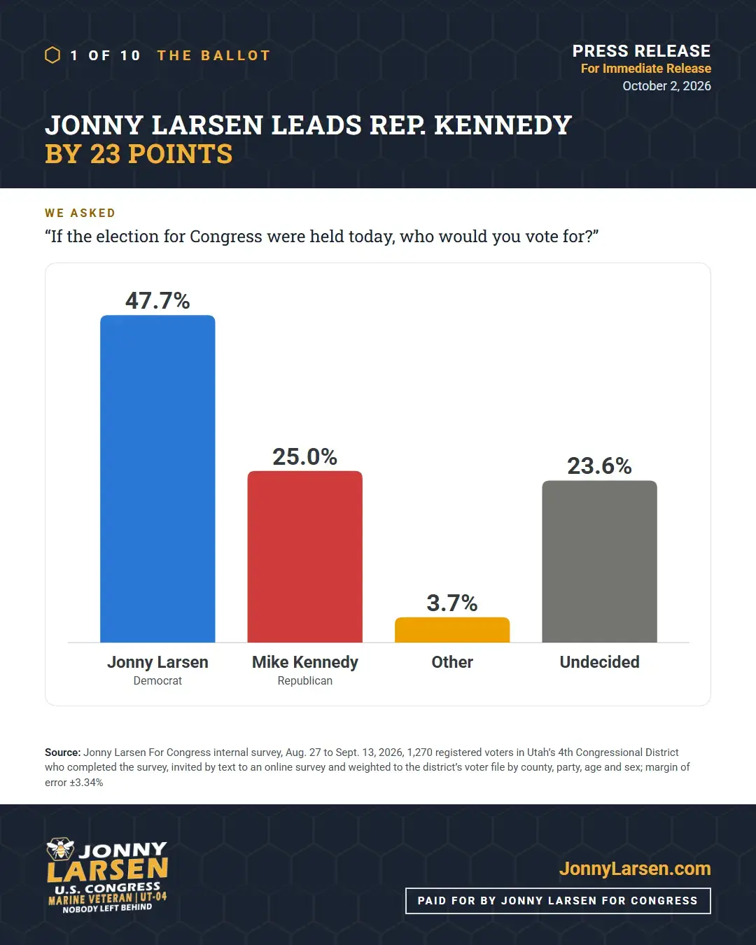La boleta: Jonny Larsen aventaja al representante Kennedy por 23 puntos. Ante la pregunta de por quién votarían si la elección al Congreso fuera hoy: Jonny Larsen 47.7%, Mike Kennedy 25.0%, otro 3.7%, indecisos 23.6%.