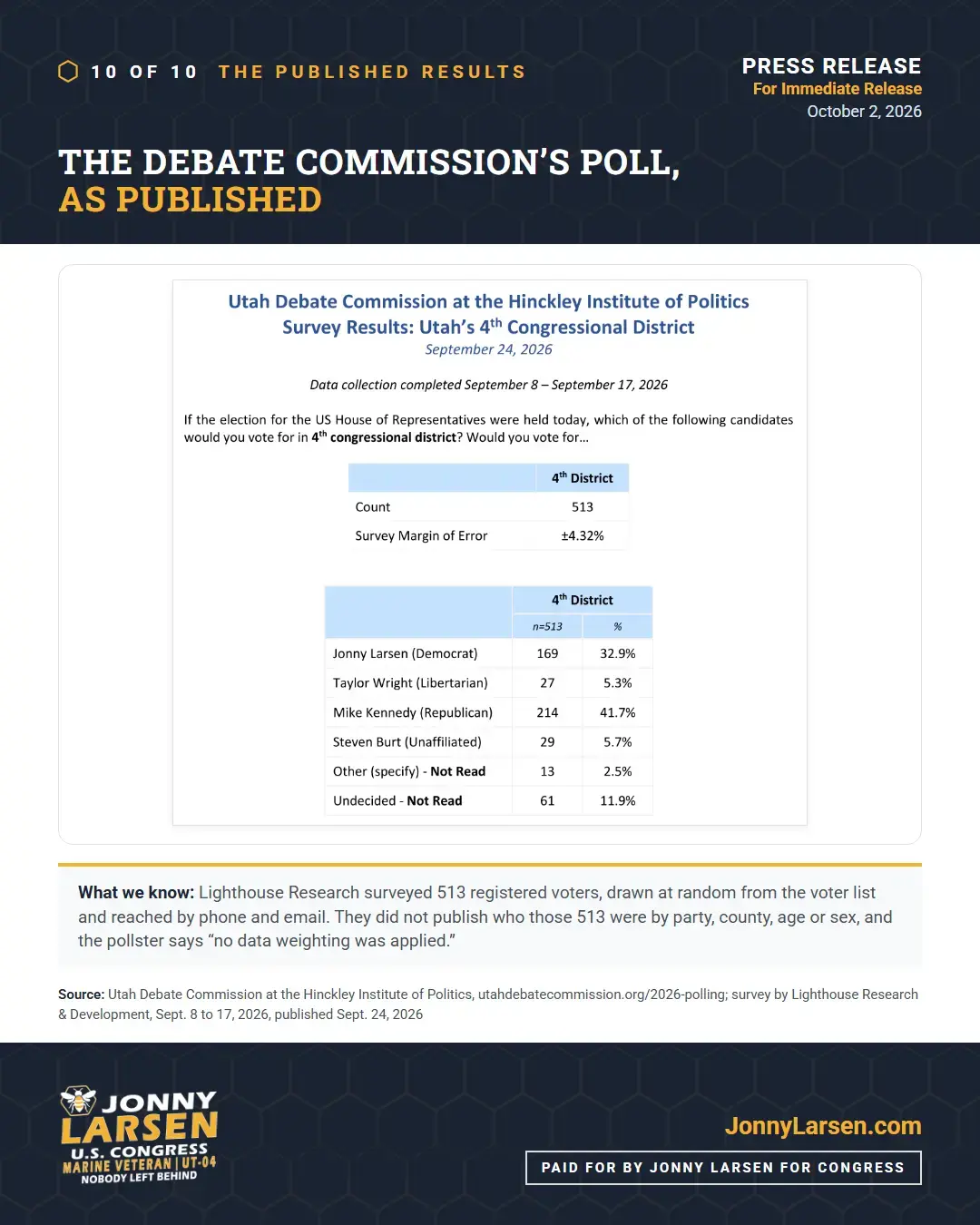 La encuesta de la Utah Debate Commission tal como se publicó el 24 de septiembre de 2026: 513 encuestados, margen de error de ±4.32%. Mike Kennedy 41.7%, Jonny Larsen 32.9%, Steven Burt 5.7%, Taylor Wright 5.3%, otro 2.5%, indecisos 11.9%.