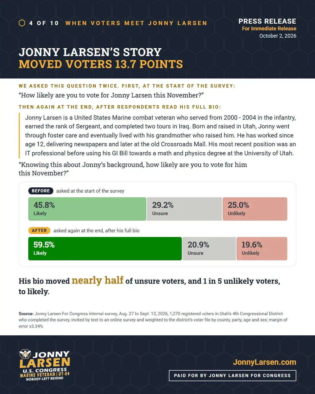 Cuando los votantes conocen a Jonny Larsen: su historia movió a los votantes 13.7 puntos. Antes de leer su biografía: 45.8% probable, 29.2% inseguro, 25.0% poco probable. Después: 59.5% probable, 20.9% inseguro, 19.6% poco probable. Su biografía llevó a casi la mitad de los inseguros, y a 1 de cada 5 de los poco probables, a probable.