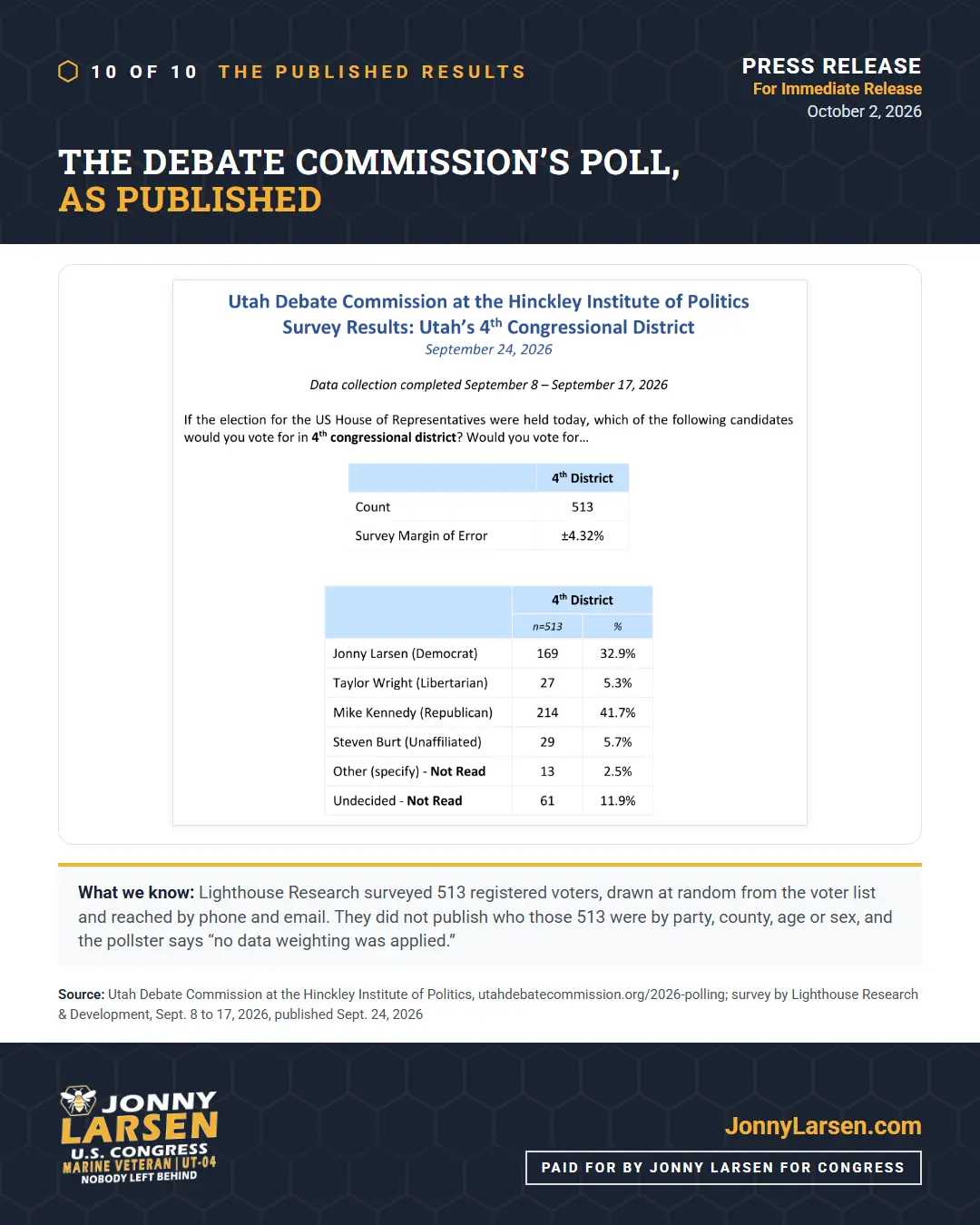The Utah Debate Commission’s poll as published on Sept. 24, 2026: 513 respondents, margin of error ±4.32%. Mike Kennedy 41.7%, Jonny Larsen 32.9%, Steven Burt 5.7%, Taylor Wright 5.3%, other 2.5%, undecided 11.9%.