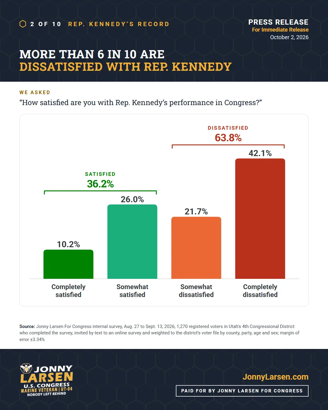 Rep. Kennedy’s record: more than 6 in 10 are dissatisfied with Rep. Kennedy. Completely satisfied 10.2%, somewhat satisfied 26.0%, somewhat dissatisfied 21.7%, completely dissatisfied 42.1%. Satisfied 36.2%, dissatisfied 63.8%.