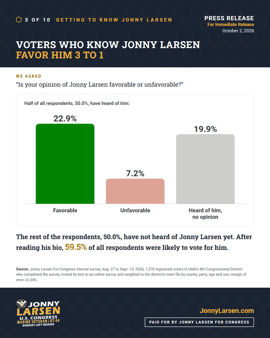 Getting to know Jonny Larsen: voters who know him favor him 3 to 1. Half of respondents have heard of him: 22.9% favorable, 7.2% unfavorable, 19.9% no opinion. The other 50.0% had not heard of him. After reading his bio, 59.5% of all respondents were likely to vote for him.