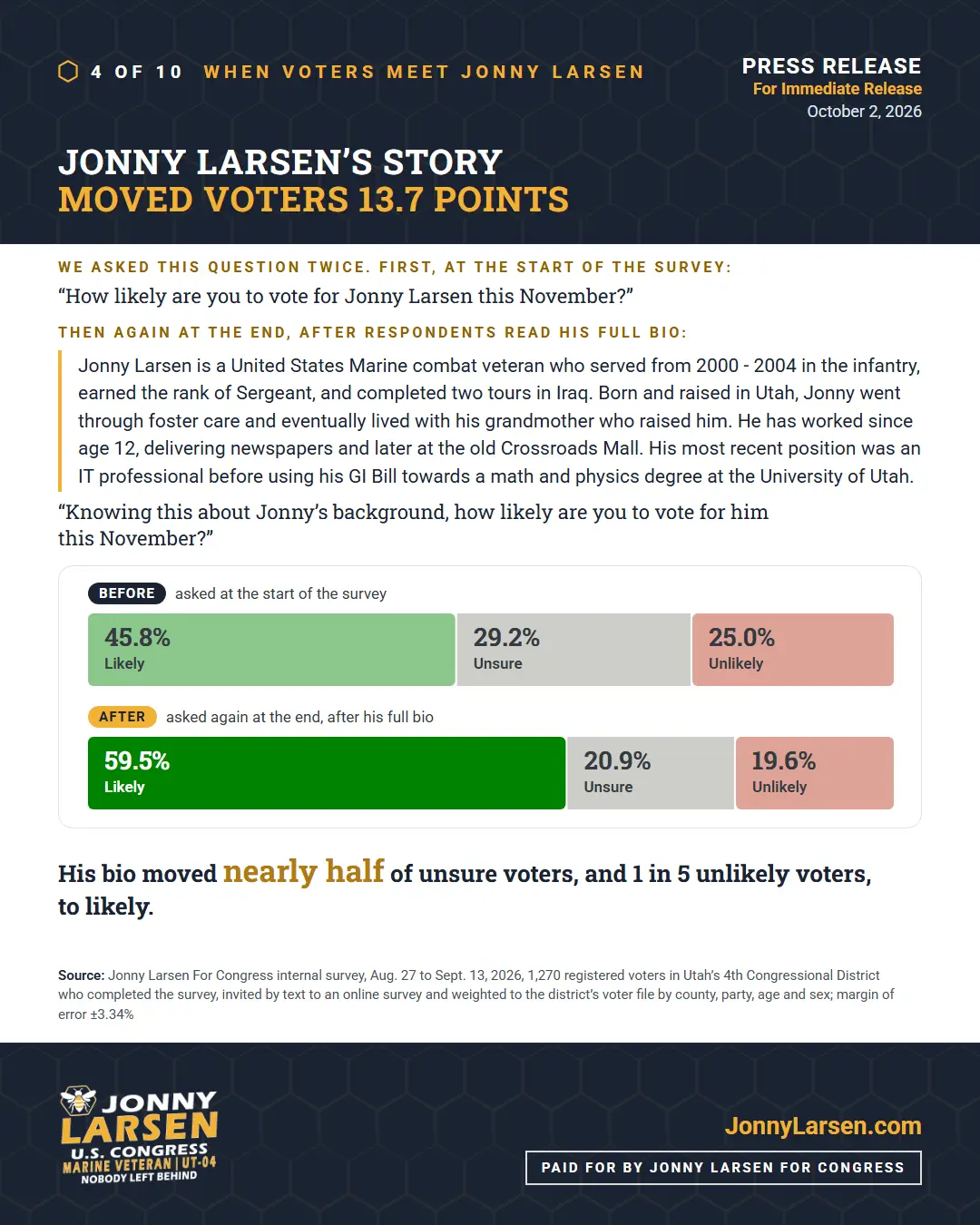 When voters meet Jonny Larsen: his story moved voters 13.7 points. Likely to vote for him before reading his bio: 45.8% likely, 29.2% unsure, 25.0% unlikely. After: 59.5% likely, 20.9% unsure, 19.6% unlikely. His bio moved nearly half of unsure voters, and 1 in 5 unlikely voters, to likely.
