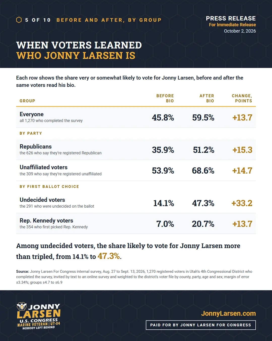 Before and after, by group: the share likely to vote for Jonny Larsen before and after reading his bio. Everyone, 45.8% to 59.5% (+13.7). Republicans, 35.9% to 51.2% (+15.3). Unaffiliated voters, 53.9% to 68.6% (+14.7). Undecided voters, 14.1% to 47.3% (+33.2). Rep. Kennedy voters, 7.0% to 20.7% (+13.7).