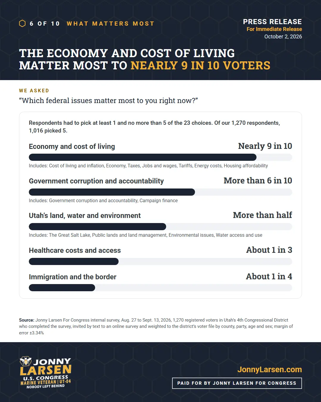 What matters most: the economy and cost of living matter most to nearly 9 in 10 voters. Then government corruption and accountability, more than 6 in 10; Utah’s land, water and environment, more than half; healthcare costs and access, about 1 in 3; immigration and the border, about 1 in 4.