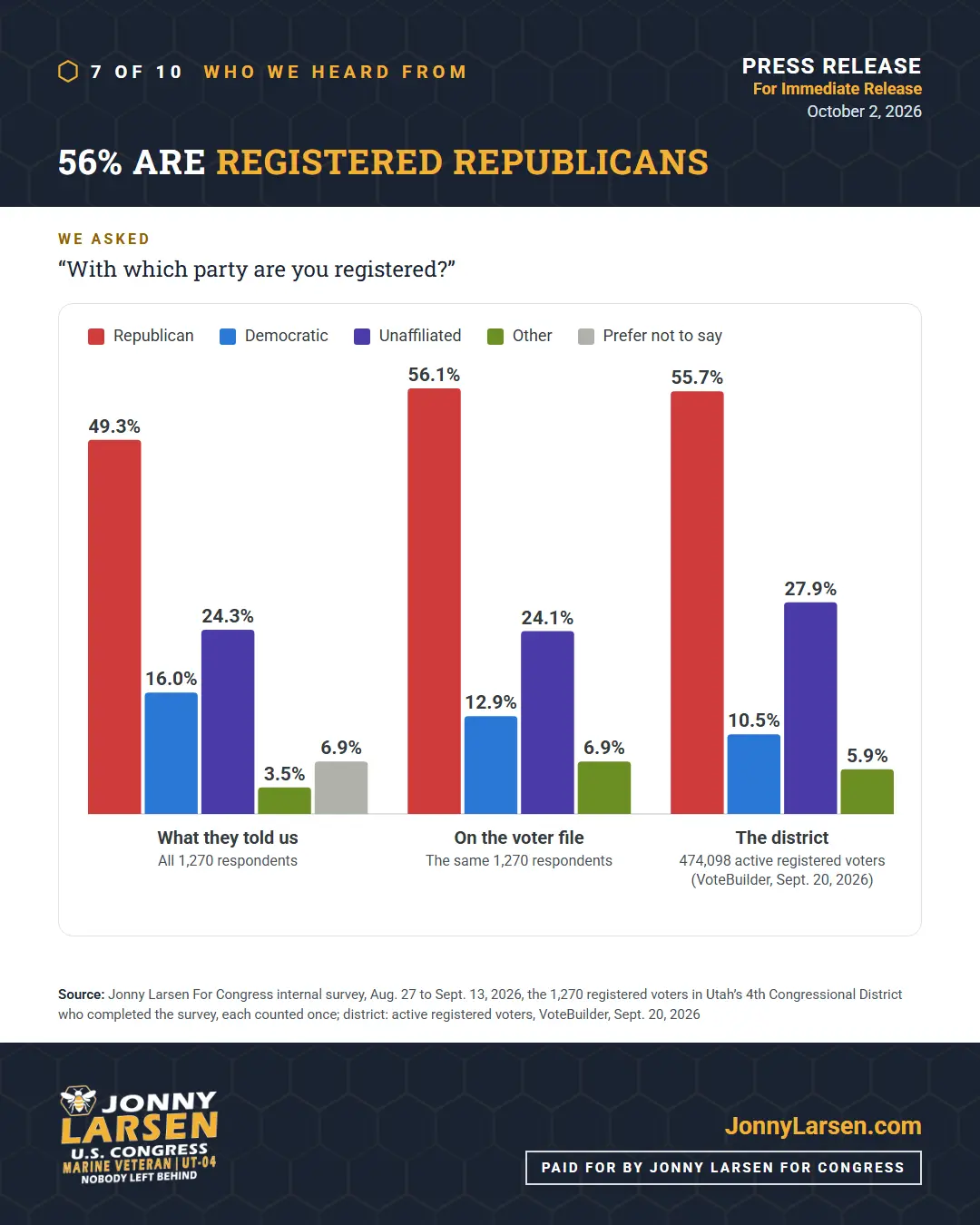 Who we heard from: 56% are registered Republicans. Party registration on the voter file for the 1,270 respondents: Republican 56.1%, Democratic 12.9%, unaffiliated 24.1%, other 6.9%. The district: 55.7%, 10.5%, 27.9% and 5.9%.
