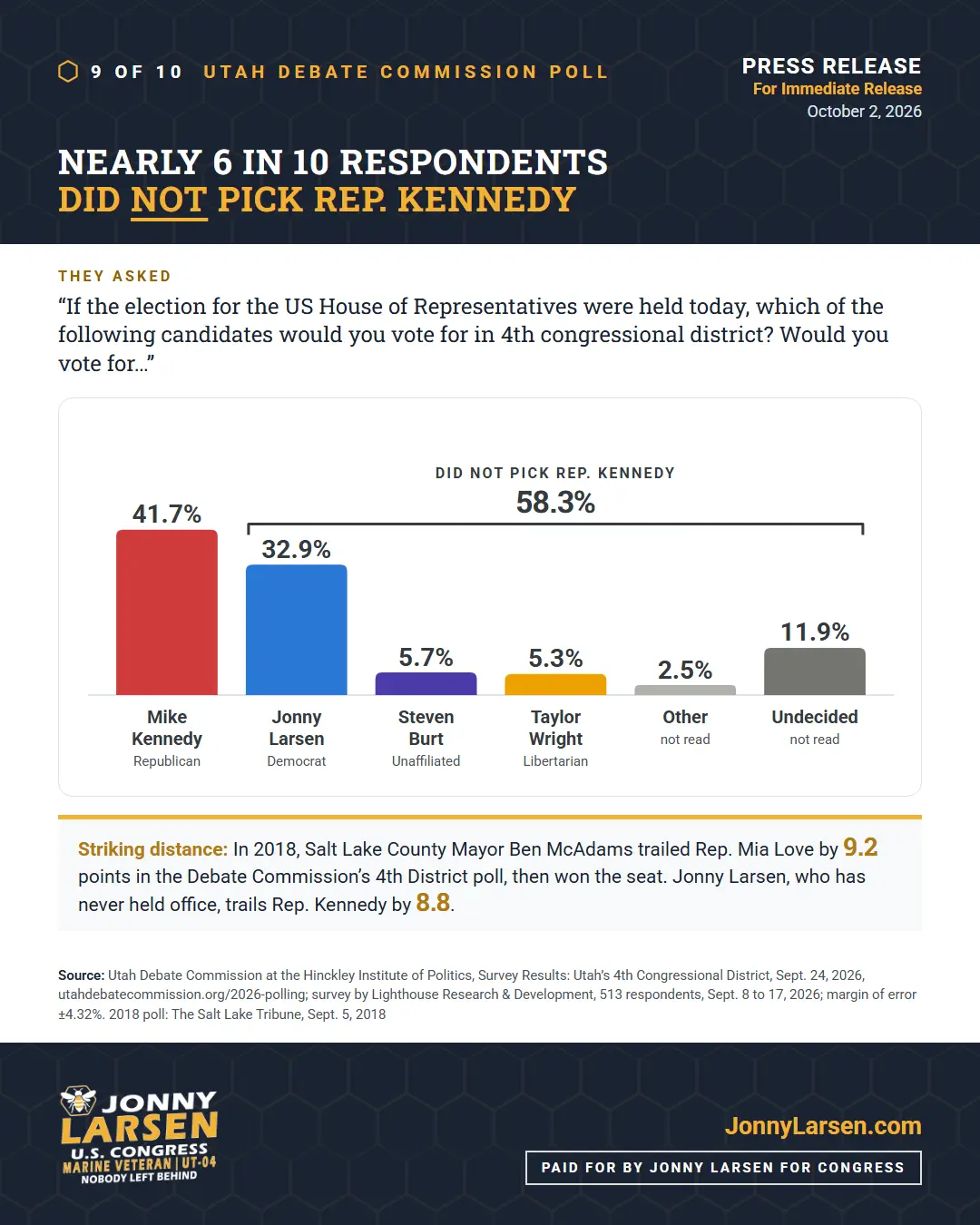 Utah Debate Commission poll: nearly 6 in 10 respondents did not pick Rep. Kennedy. Mike Kennedy 41.7%, Jonny Larsen 32.9%, Steven Burt 5.7%, Taylor Wright 5.3%, other 2.5%, undecided 11.9%. In 2018, Ben McAdams trailed Rep. Mia Love by 9.2 points in the same poll, then won the seat. Jonny Larsen trails Rep. Kennedy by 8.8.